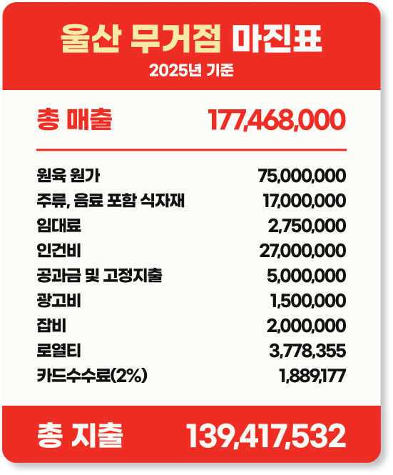 울산 무거점 7월 마진표