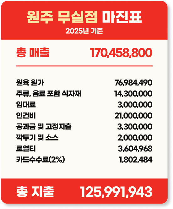 원주 무실점 7월 마진표